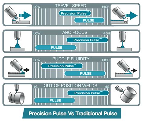 electric pulse waveform metal fabrication|lincoln precision pulse weld.